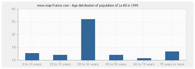 Age distribution of population of Le Bô in 1999